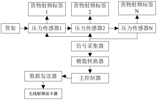 Automatic induction and recognition control system for warehouse goods