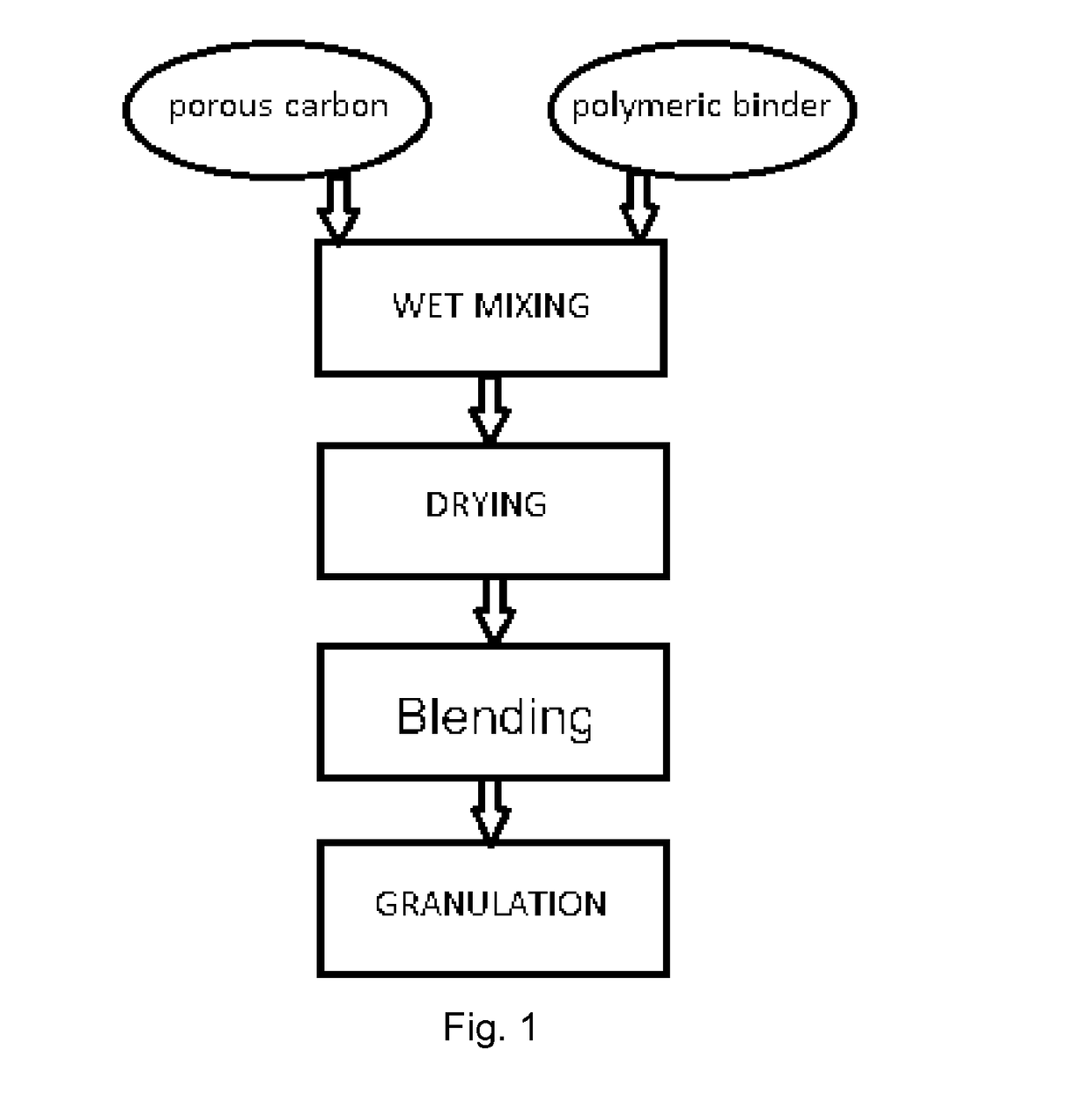 A method for making a high-density carbon material for high-density carbon electrodes