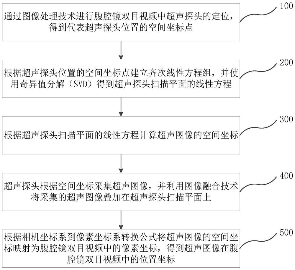 A multi-angle ultrasonic image fusion method, system and electronic equipment