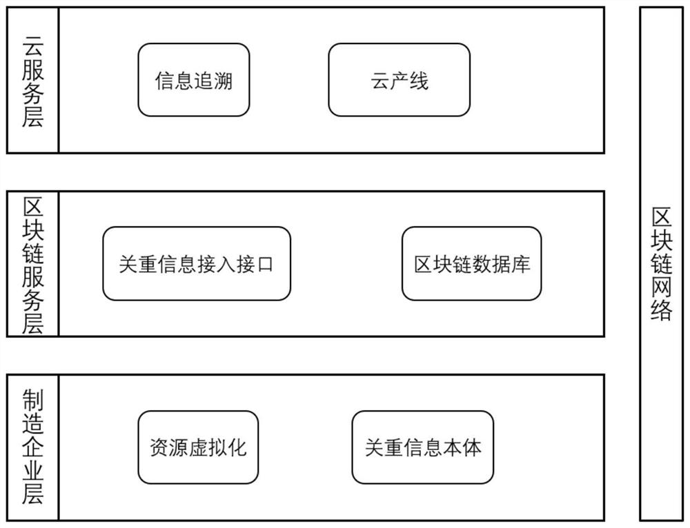 Networked collaborative manufacturing key information interaction system based on block chain technology