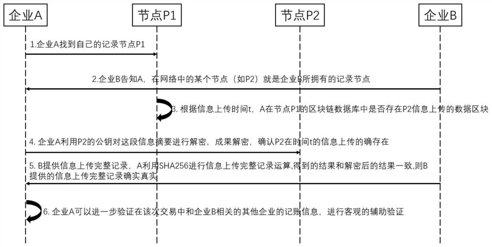 Networked collaborative manufacturing key information interaction system based on block chain technology