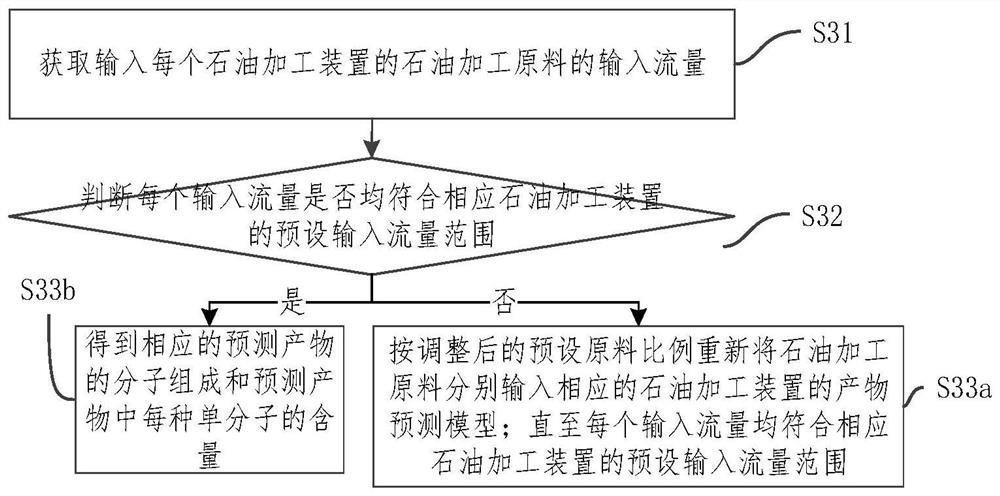 Method, device and system for full-process optimization of molecular-grade oil refining processing, and storage medium