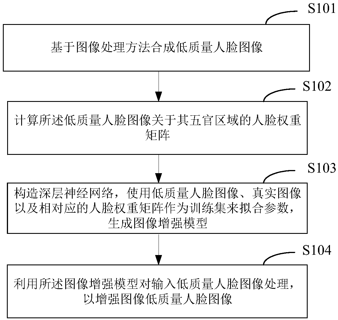 Low-quality face image enhancement method, system and device, and storage medium