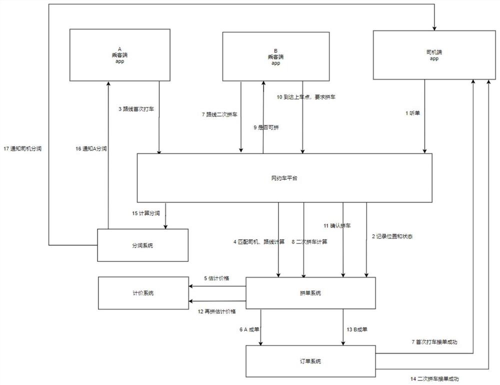 Route-based car sharing method