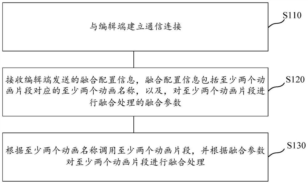 Animation processing method and device, computer storage medium and electronic equipment