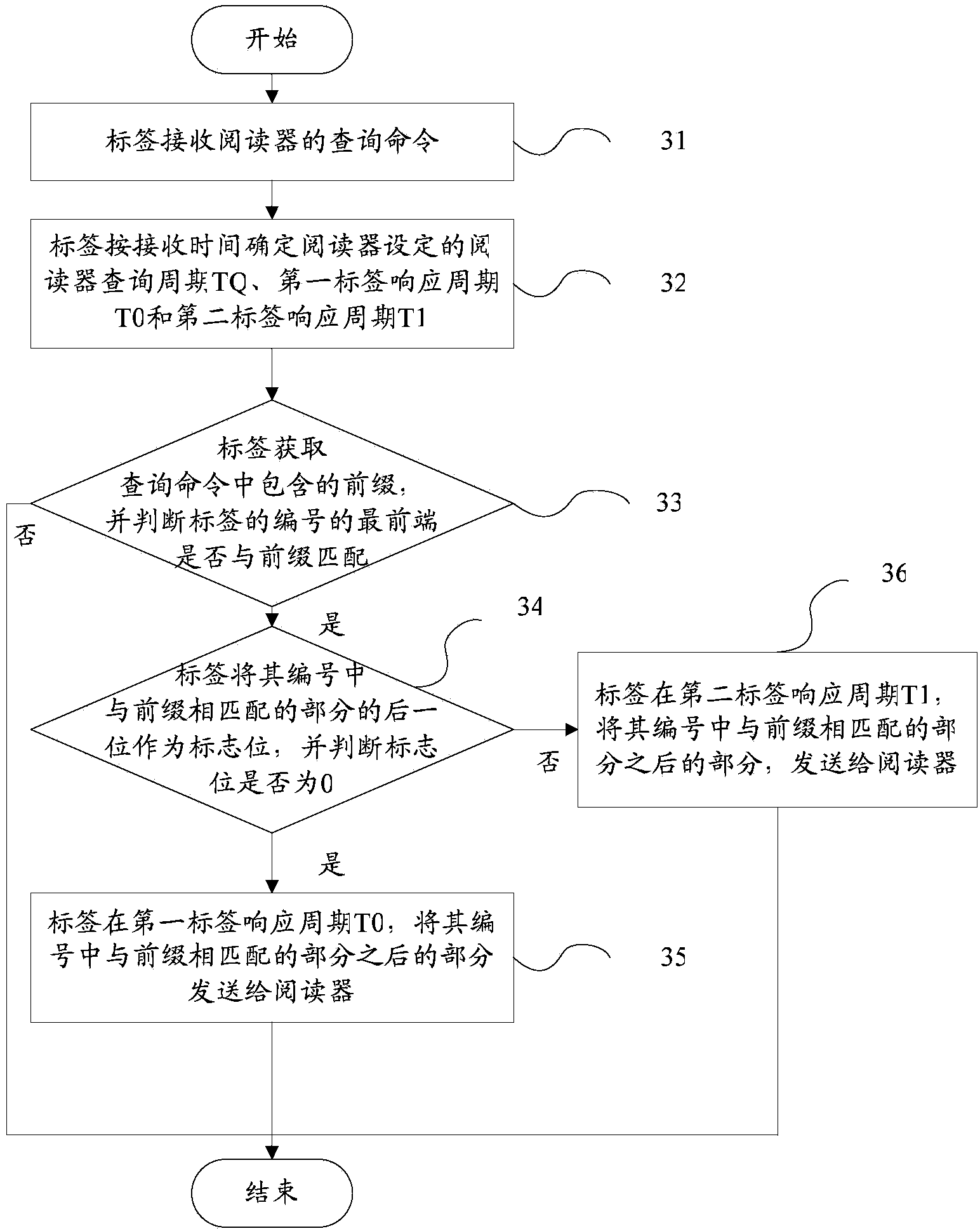 RFID multi-tag identification method, reader and tags