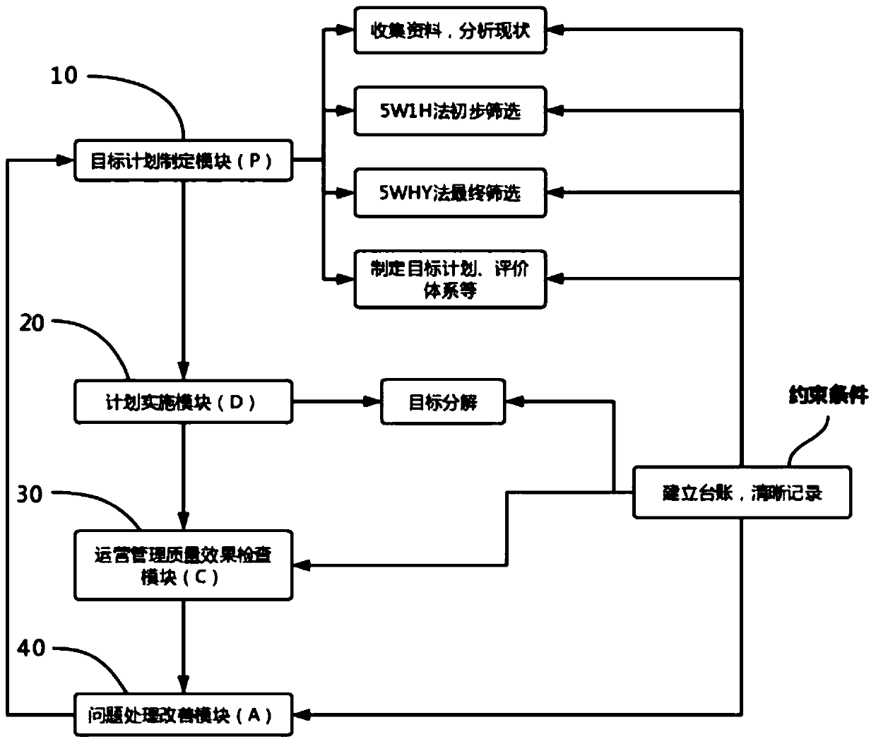 Public building operation quality management system and method based on PDCA and target decomposition