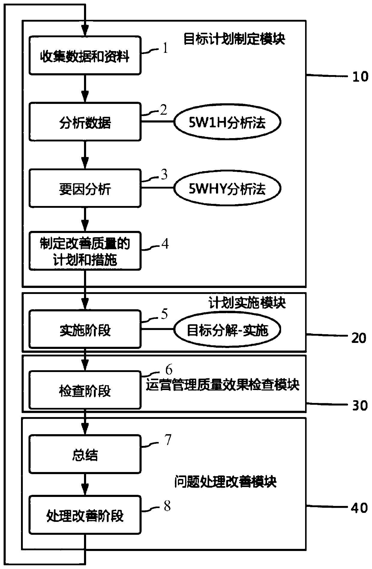 Public building operation quality management system and method based on PDCA and target decomposition