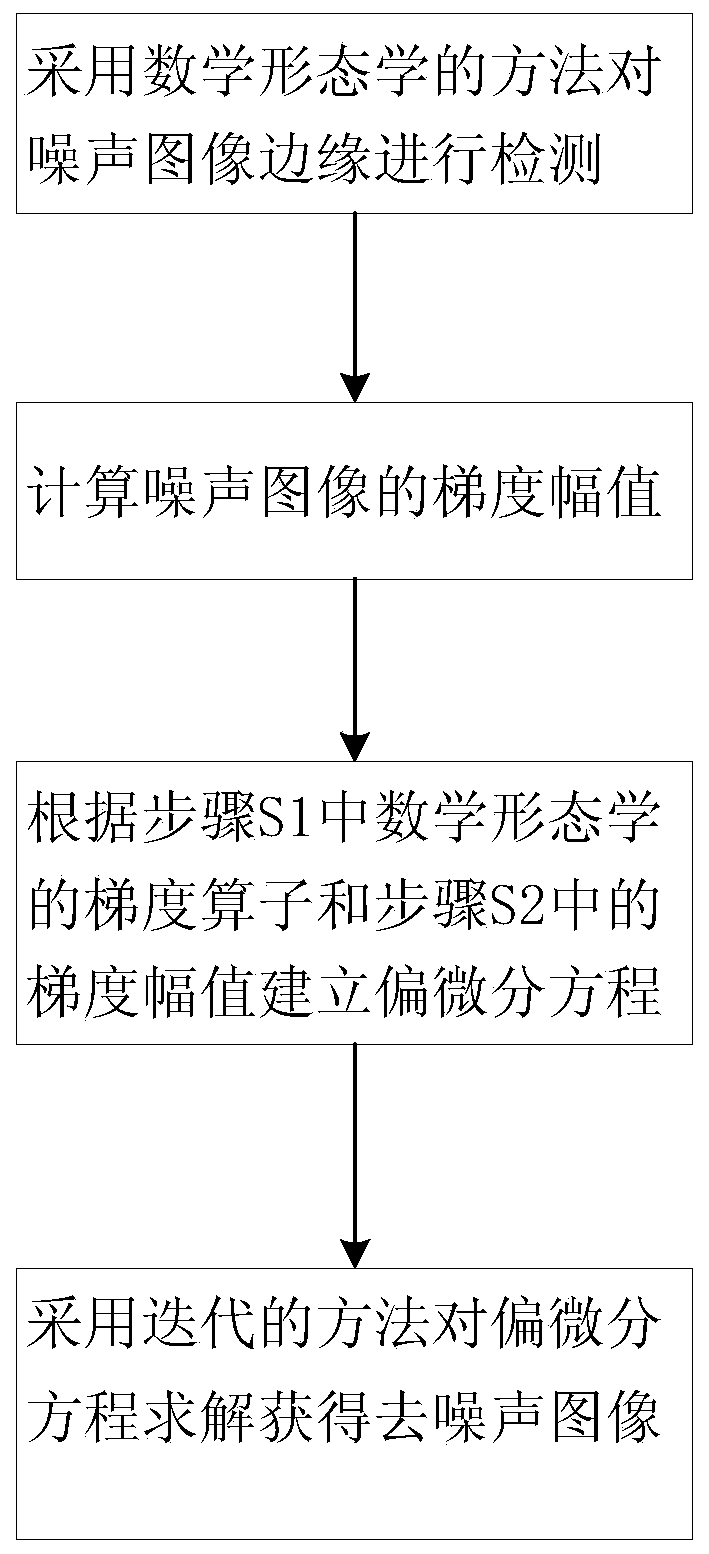 Image Denoising Method Based on Mathematical Morphology for Fourth Order Partial Differential Equation