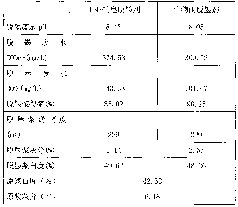 Process for de-inking waste newspaper by biologic enzyme