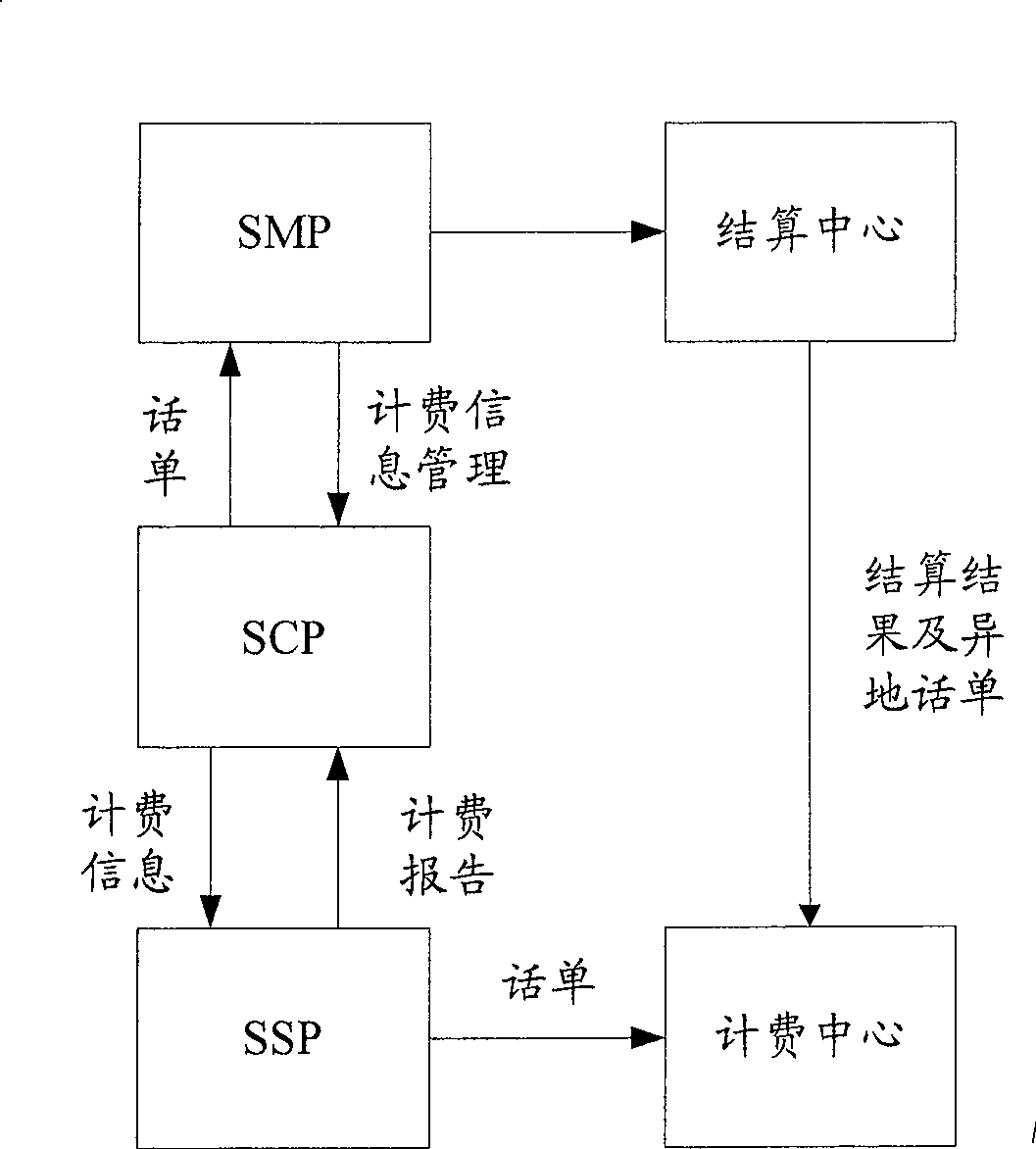 Charge method for video call