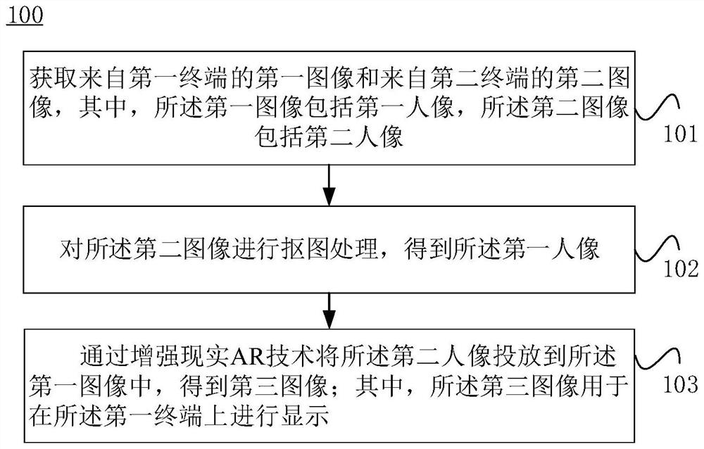 Image processing method and device, electronic equipment and computer readable medium