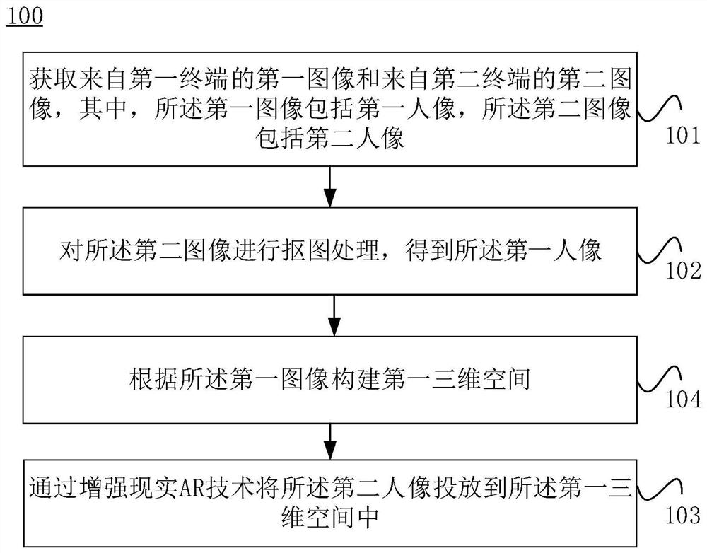 Image processing method and device, electronic equipment and computer readable medium