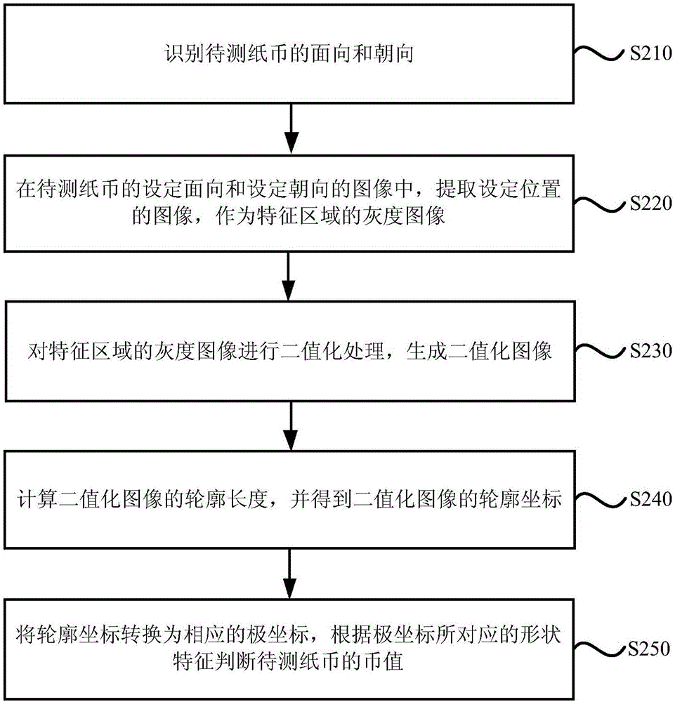 Image identification method and device