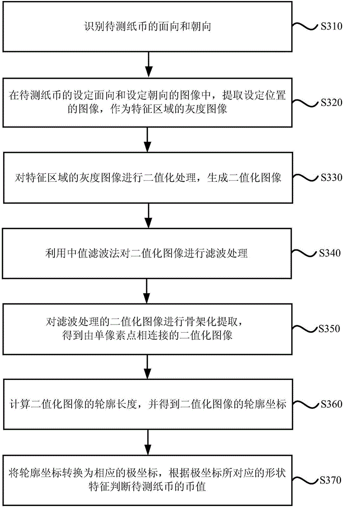 Image identification method and device