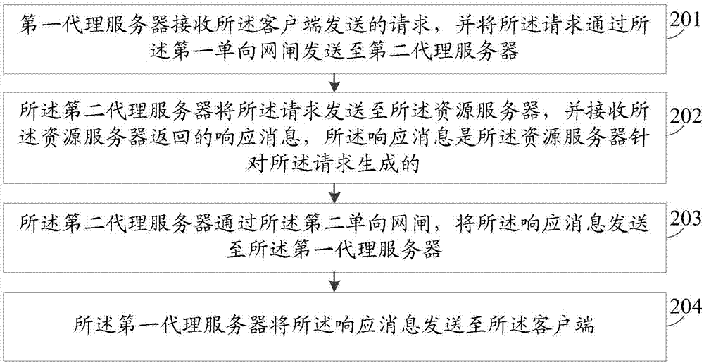 Data interaction method and system