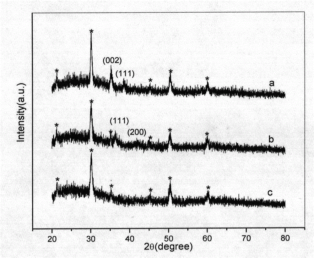 Preparation method of non-enzyme glucose sensor electrode material based on CuO film