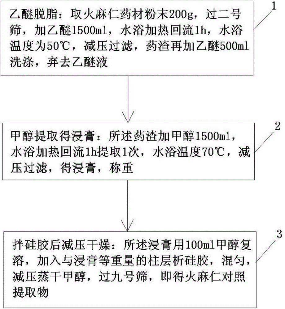 Preparation method and use of hemp seed reference extract product