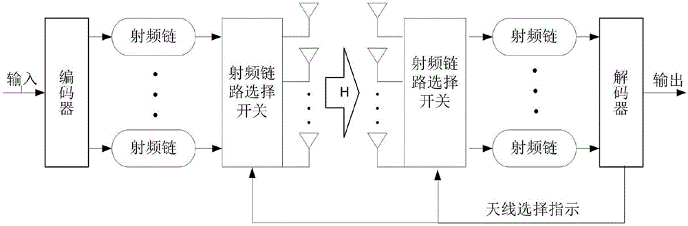 Fast antenna selection method for united receiving and transmitting end of MIMO system