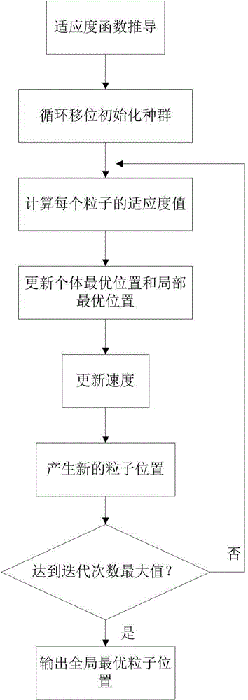 Fast antenna selection method for united receiving and transmitting end of MIMO system