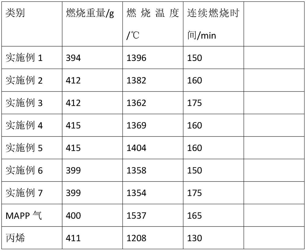 Welding gas mixture without oxygen combustion supporting