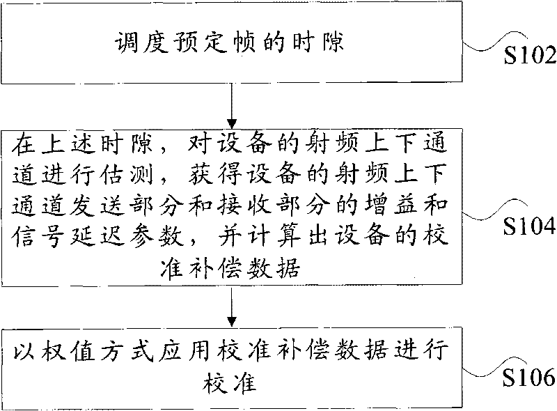 Channel calibration method and device