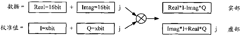 Channel calibration method and device