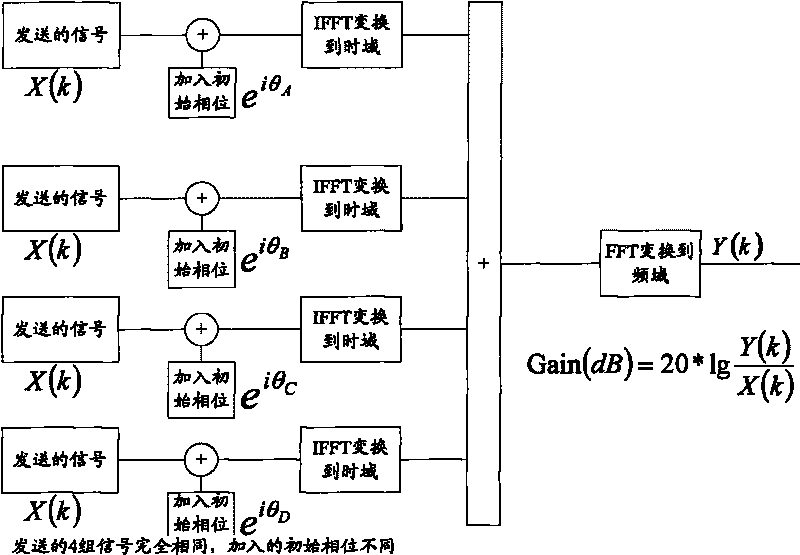 Channel calibration method and device