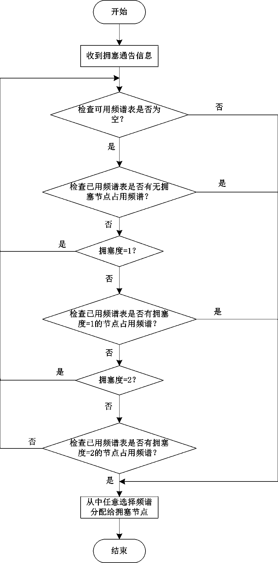 A Congestion Control Method Using Spectrum Allocation in Cognitive Networks