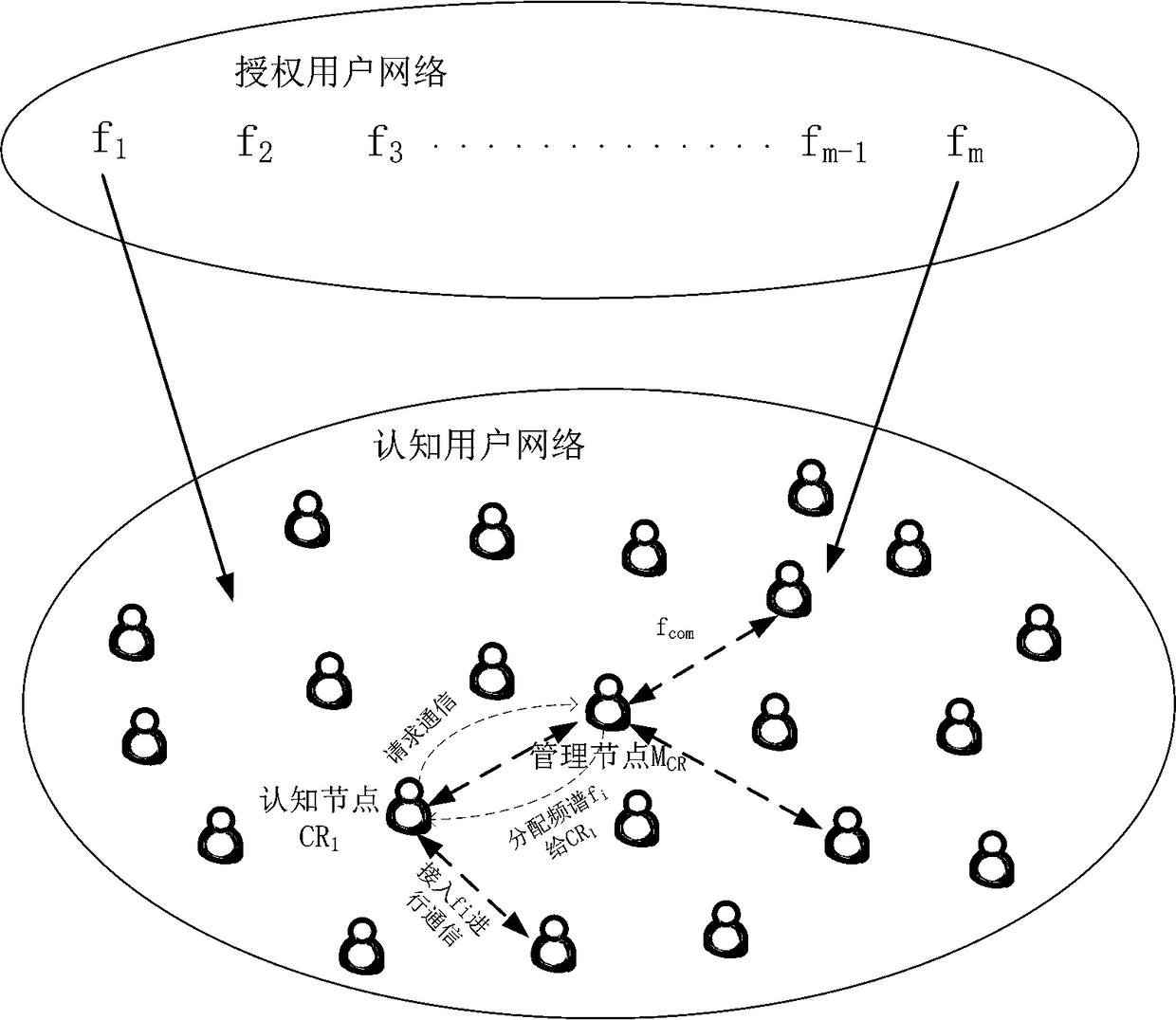 A Congestion Control Method Using Spectrum Allocation in Cognitive Networks