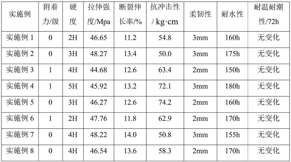 A kind of vegetable oil-based polyacrylate nonionic emulsion and its preparation method and application