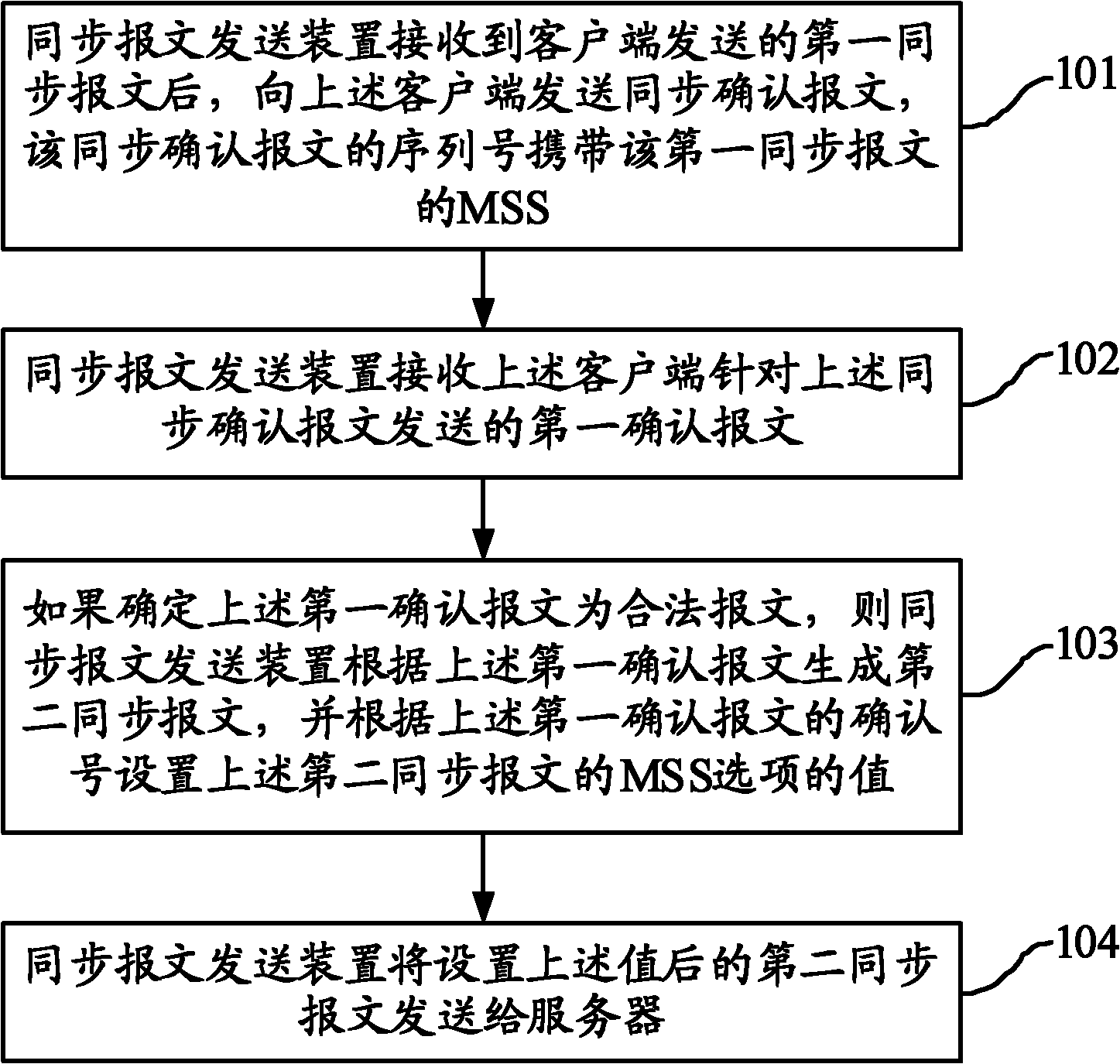 Synchronize (SYN) message transmitting method and device and network equipment