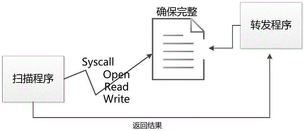 Method and system for scanning network transmission data based on vfs