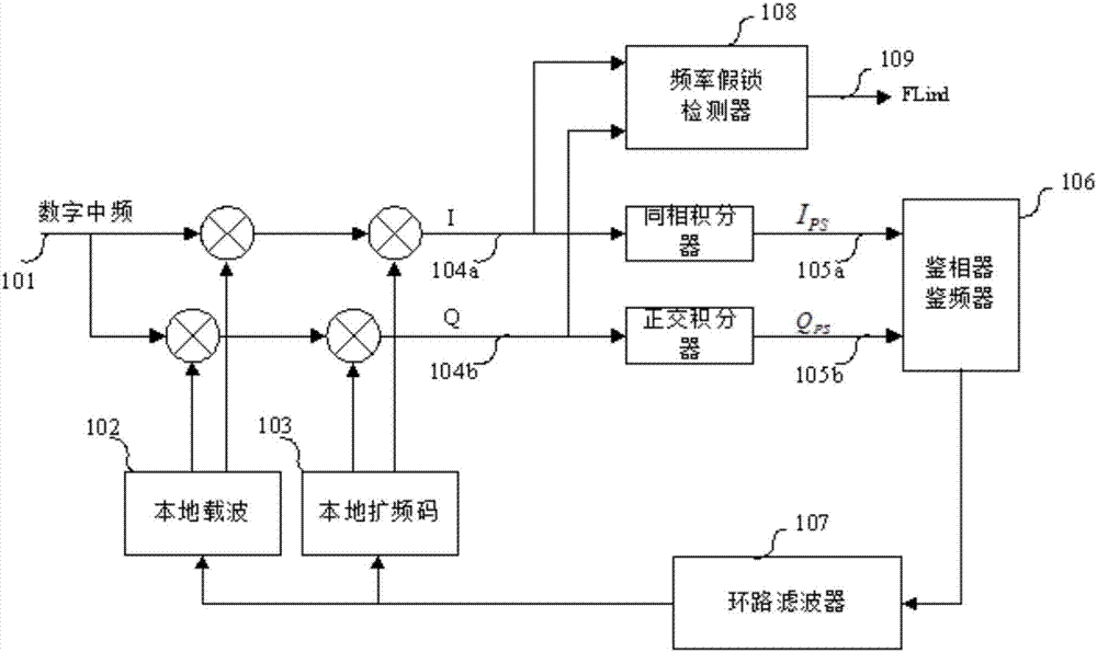 A frequency false lock detection device and method for an integrated navigation receiver