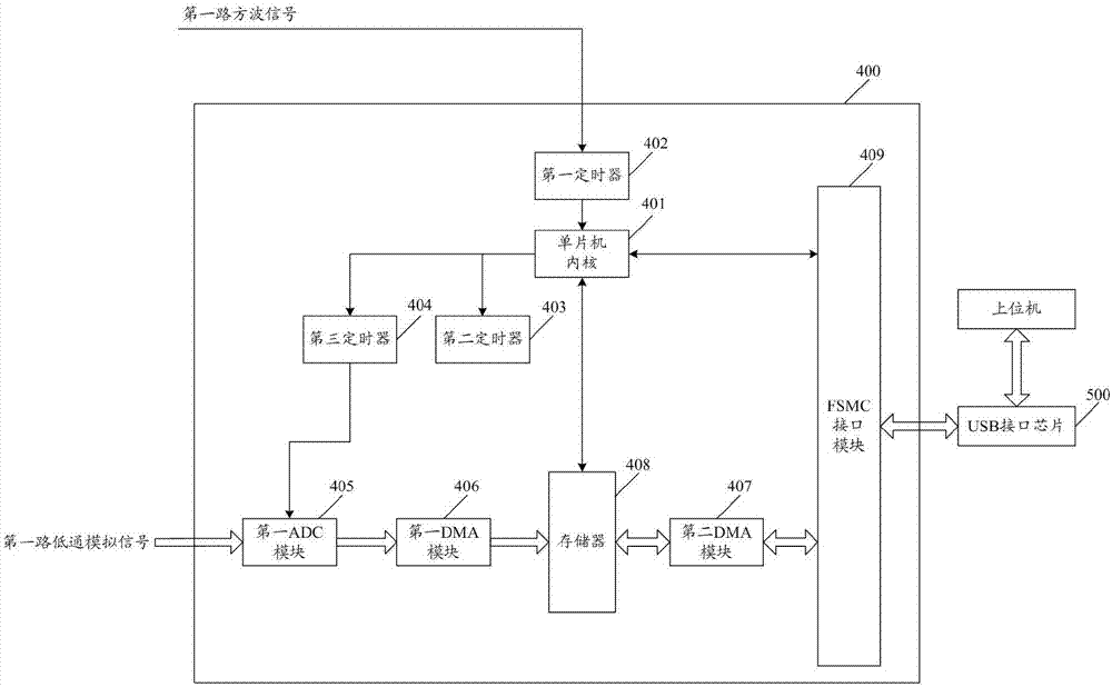 Data acquisition card capable of automatically adjusting sampling rate