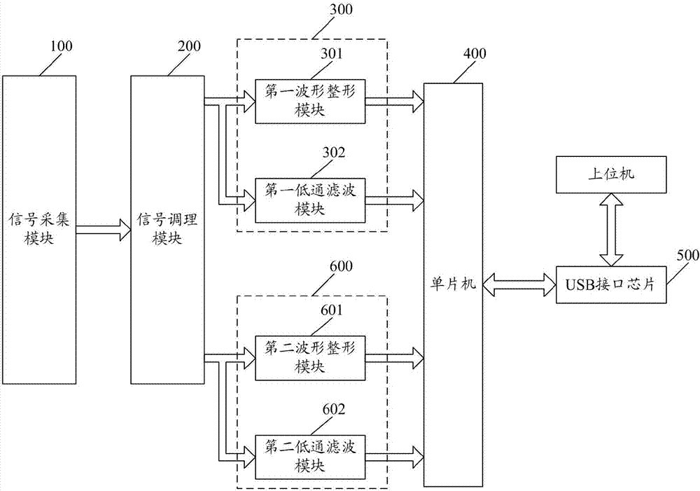 Data acquisition card capable of automatically adjusting sampling rate