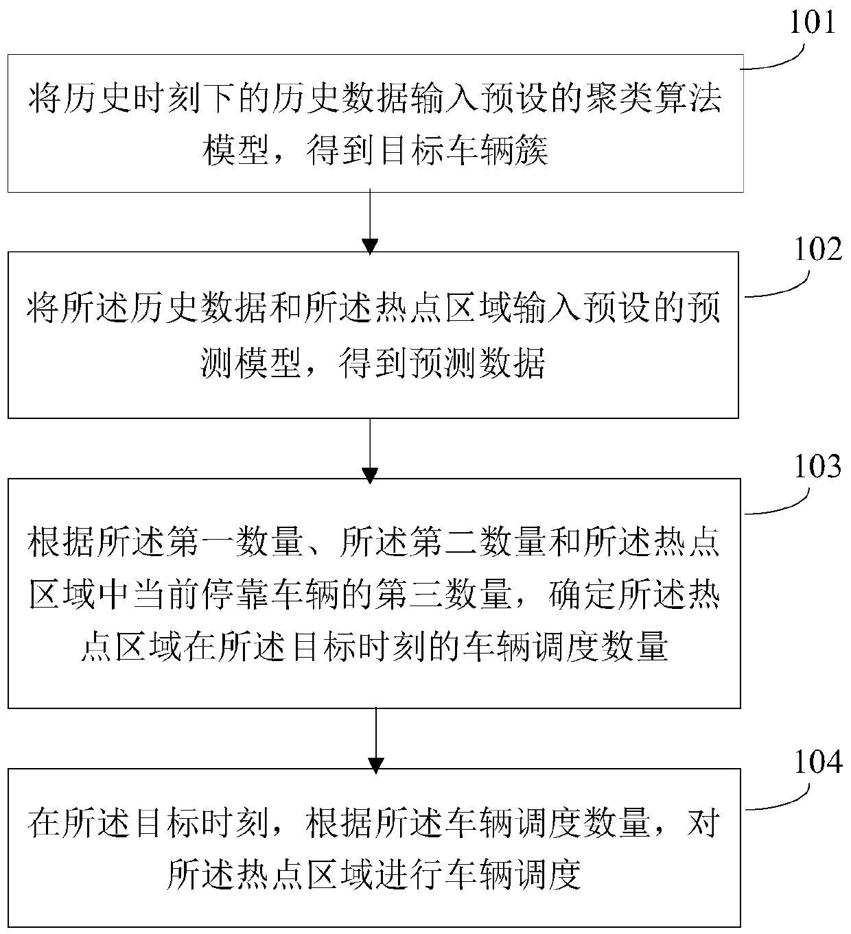 Vehicle scheduling method and device