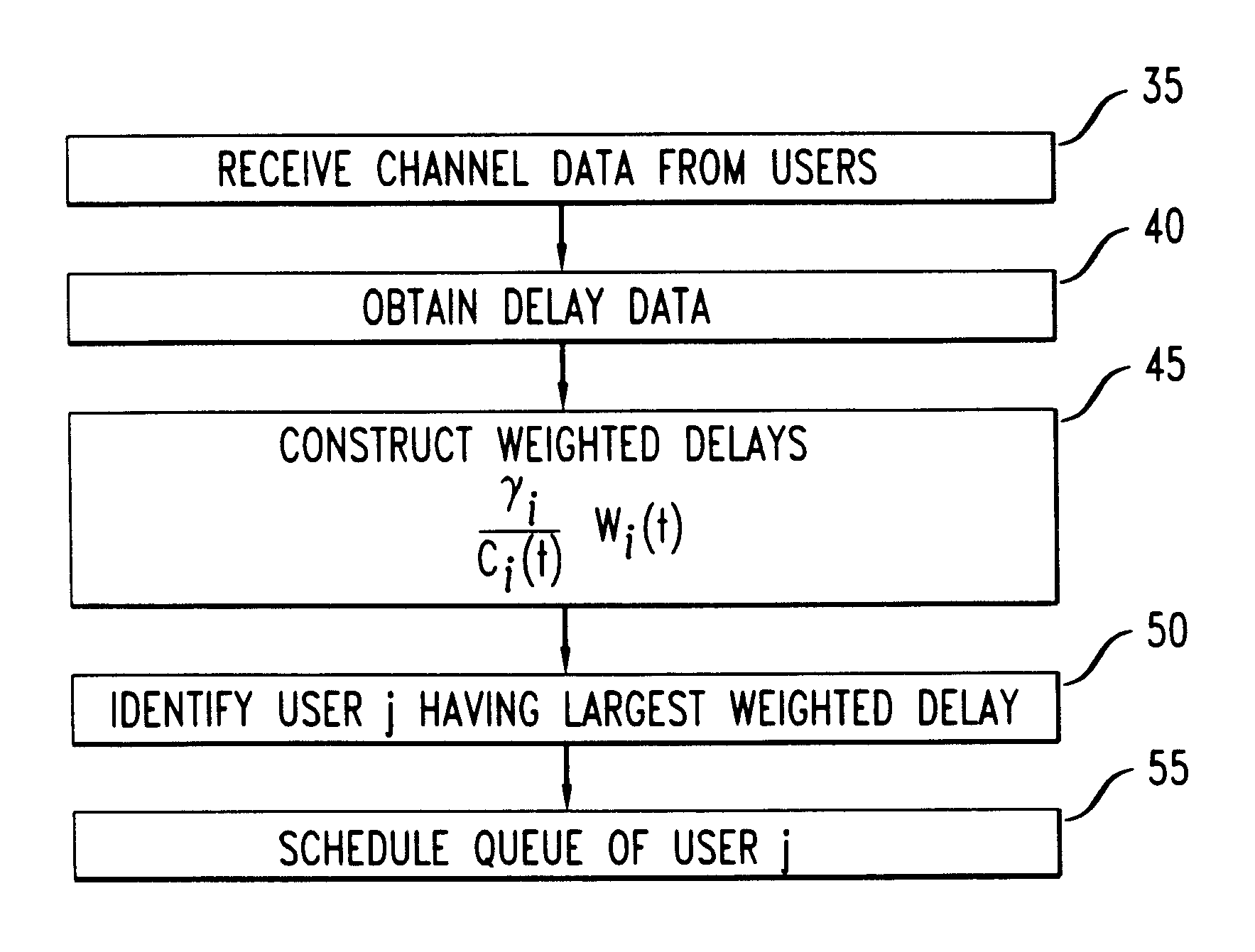 Method of packet scheduling, with improved delay performance, for wireless networks