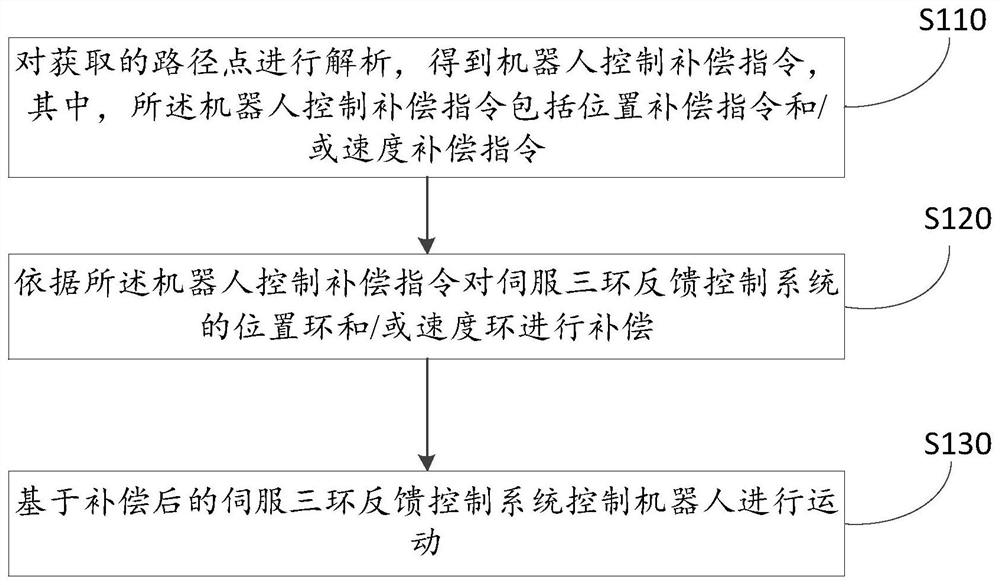 Robot motion control method and device, electronic equipment and medium