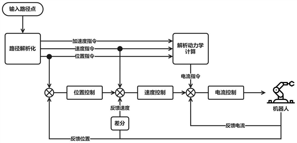 Robot motion control method and device, electronic equipment and medium