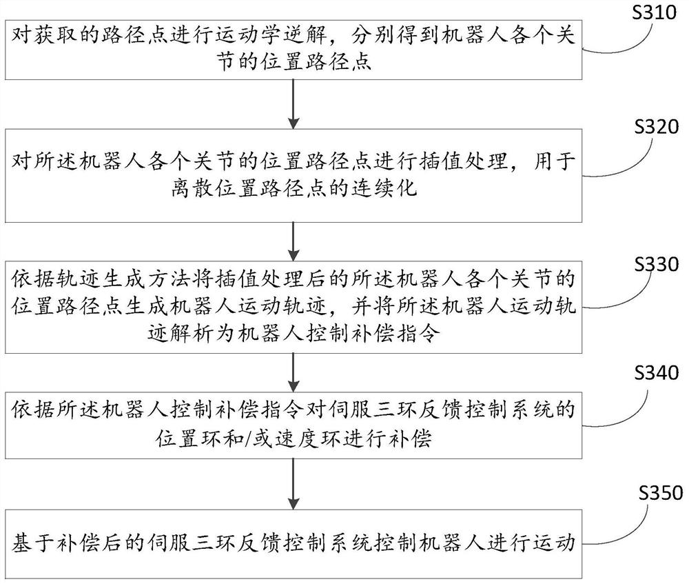 Robot motion control method and device, electronic equipment and medium