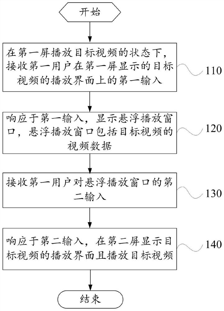 A display control method and terminal