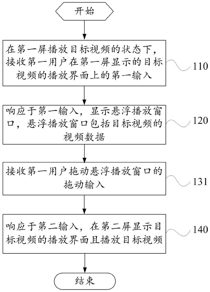 A display control method and terminal