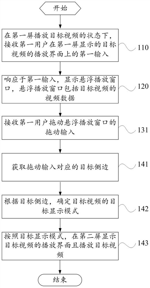 A display control method and terminal