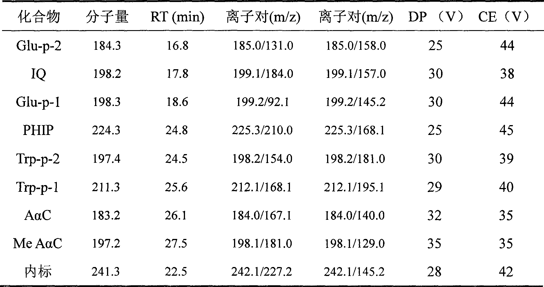 Heterocyclic amine compound analytical method in cigarette mainstream flue gas