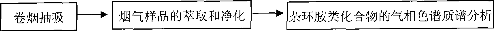 Heterocyclic amine compound analytical method in cigarette mainstream flue gas