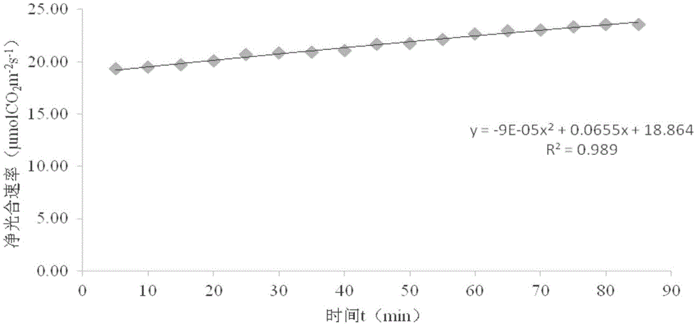 Estimation method of plant photosynthetic fixed carbon content