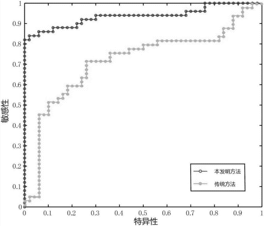 Functional magnetic resonance image data classification method based on super-network discriminant subgraphs