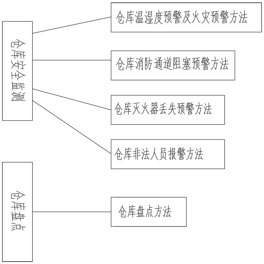 Warehouse safety monitoring and checking method and system based on robot