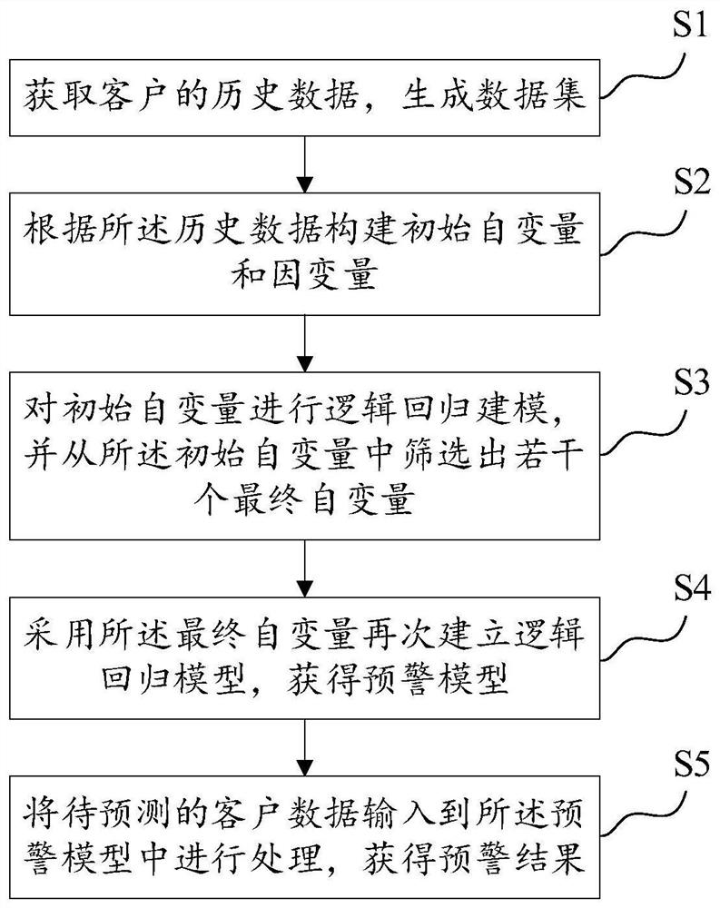 Early warning method and device for customer loss of automobile 4S shop